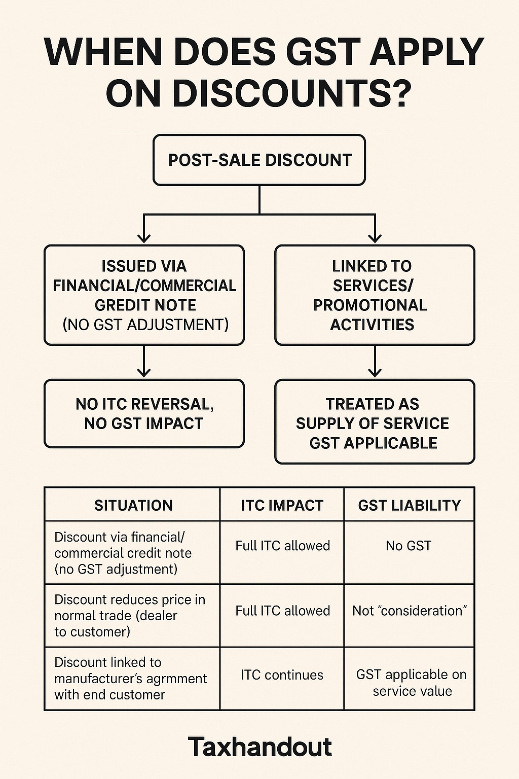 GST on Post-Sale Discounts: Detailed Analysis of CBIC Circular 251/08/2025